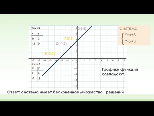 Y=x+3 Y=x+3 x y 0 -3 x y 1 -1