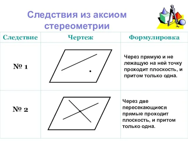 Следствия из аксиом стереометрии Через прямую и не лежащую на