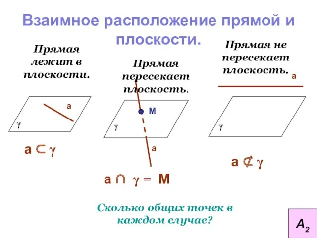 Взаимное расположение прямой и плоскости. Прямая лежит в плоскости. Прямая