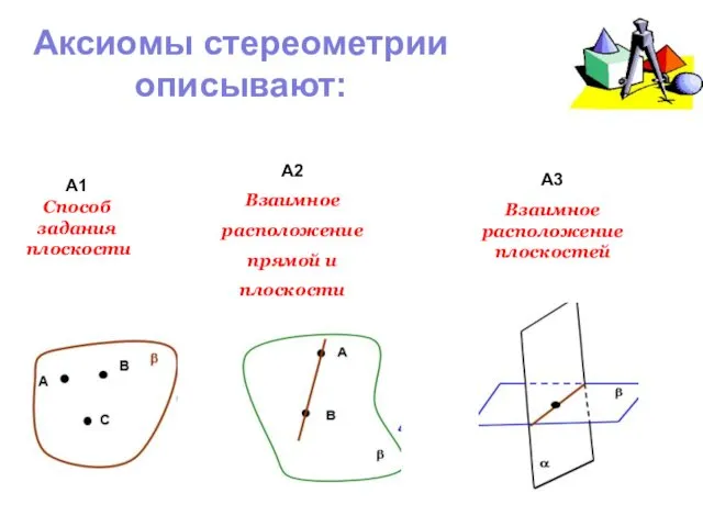 Аксиомы стереометрии описывают: А1 Способ задания плоскости А2 Взаимное расположение