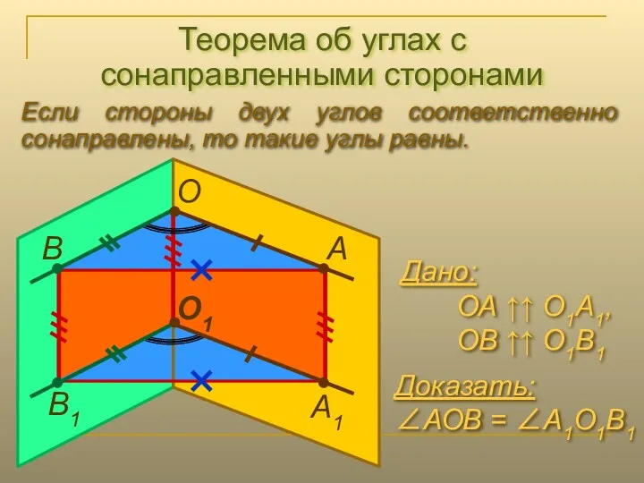 Теорема об углах с сонаправленными сторонами Если стороны двух углов