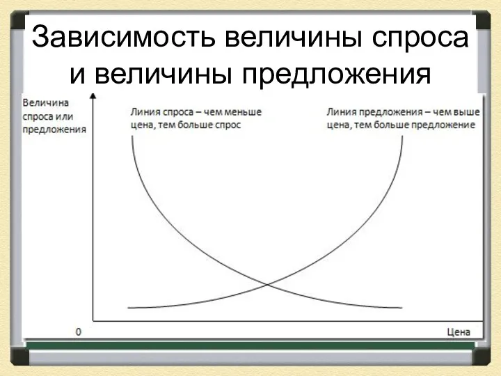 Зависимость величины спроса и величины предложения