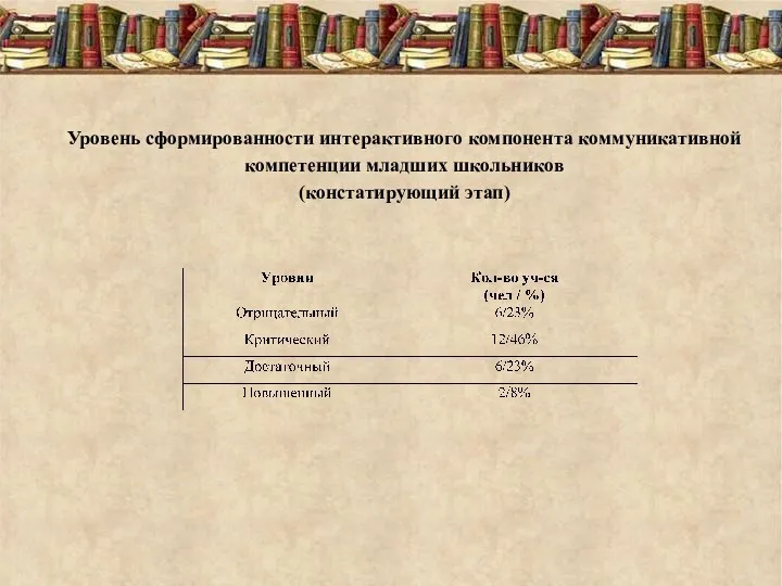 Уровень сформированности интерактивного компонента коммуникативной компетенции младших школьников (констатирующий этап)