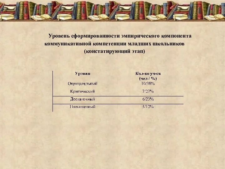 Уровень сформированности эмпирического компонента коммуникативной компетенции младших школьников (констатирующий этап)