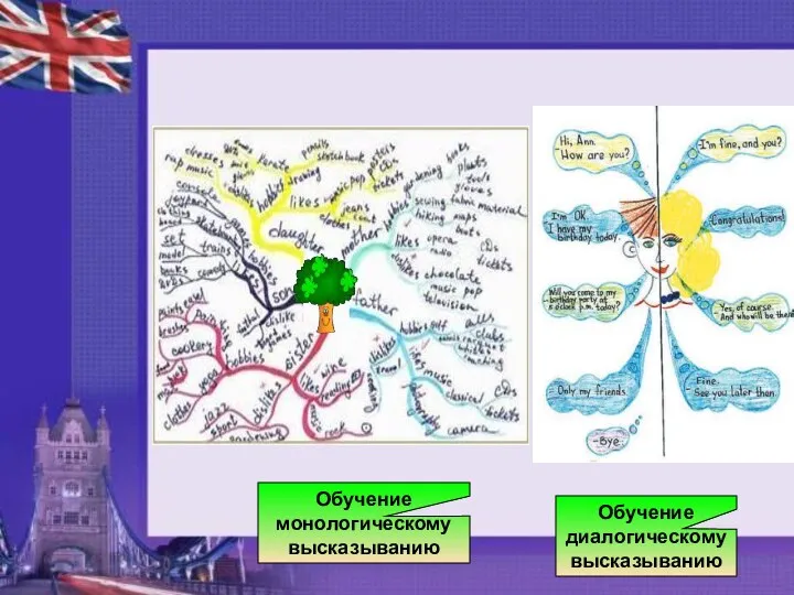 Обучение монологическому высказыванию Обучение диалогическому высказыванию