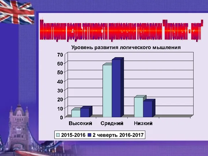 Мониторинг результативности применения технологии "Интеллект - карт" Уровень развития логического мышления