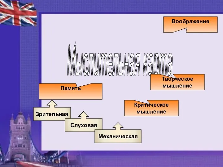 Мыслительная карта Воображение Творческое мышление Критическое мышление Память Зрительная Слуховая Механическая