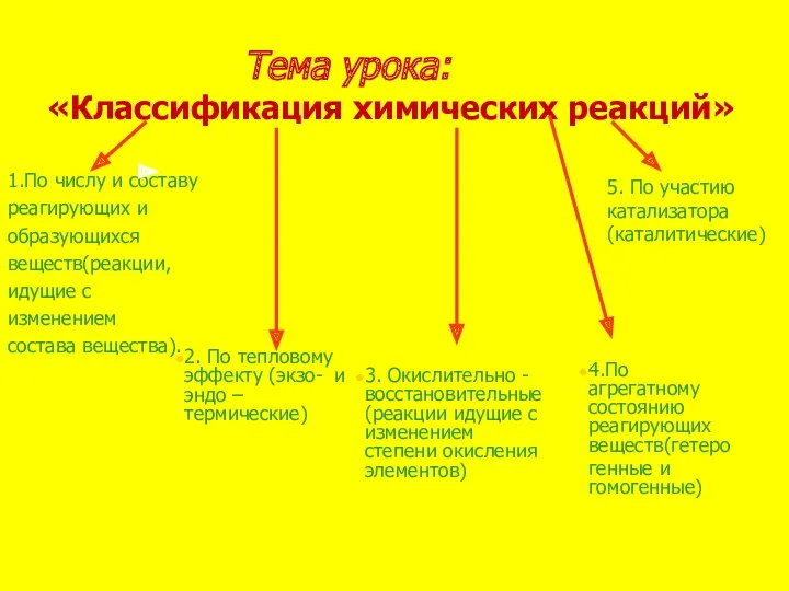 Тема урока: «Классификация химических реакций» 1.По числу и составу реагирующих