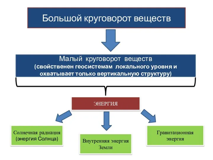 Большой круговорот веществ Малый круговорот веществ (свойственен геосистемам локального уровня