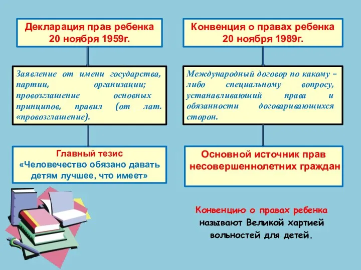 Декларация прав ребенка 20 ноября 1959г. Конвенция о правах ребенка