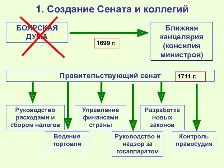 1. Создание Сената и коллегий БОЯРСКАЯ ДУМА 1699 г. Ближняя