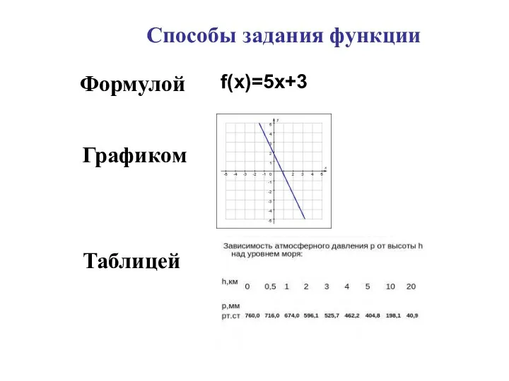 Способы задания функции Формулой f(x)=5x+3 Графиком Таблицей