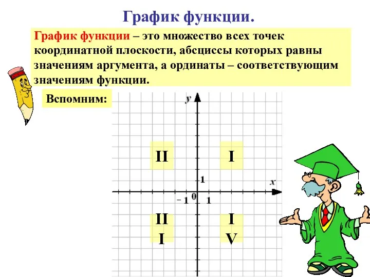 График функции. График функции – это множество всех точек координатной