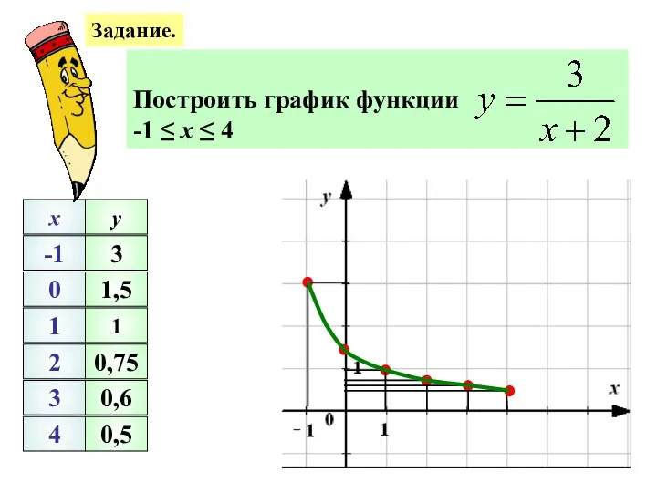 Задание. -1 0 1 2 3 4 x y 1 0,75 0,6 0,5 3 1,5