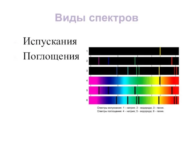 Виды спектров Испускания Поглощения
