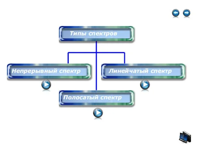Типы спектров Непрерывный спектр Линейчатый спектр Полосатый спектр Перейти к содержанию