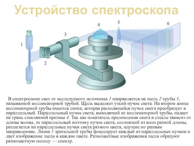 Устройство спектроскопа В спектроскопе свет от исследуемого источника 1 направляется