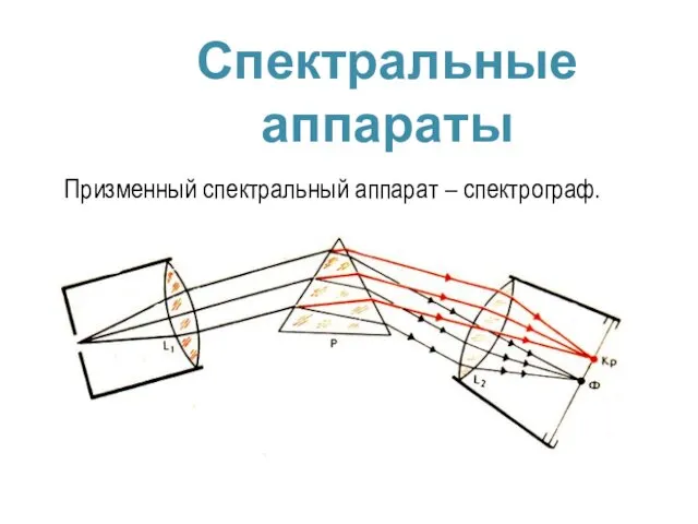 Спектральные аппараты Призменный спектральный аппарат – спектрограф.