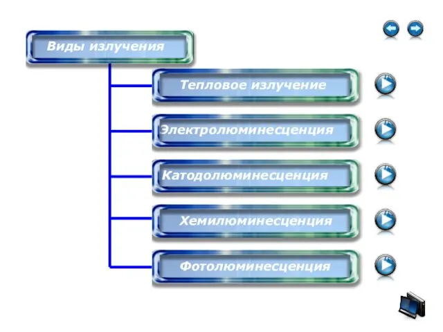 Виды излучения Тепловое излучение Электролюминесценция Катодолюминесценция Хемилюминесценция Фотолюминесценция Перейти к содержанию