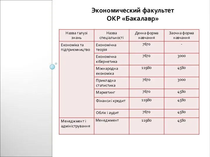 Экономический факультет ОКР «Бакалавр»