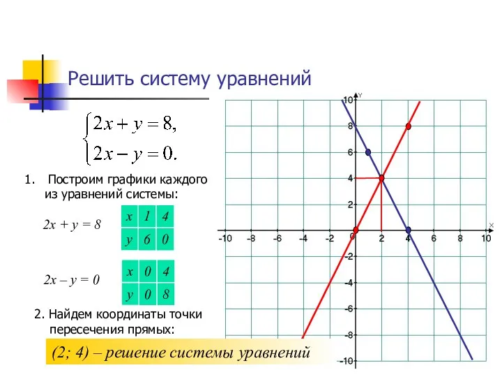 Решить систему уравнений Построим графики каждого из уравнений системы: 2х + у =
