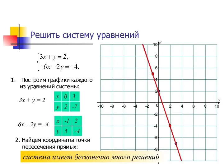 Решить систему уравнений Построим графики каждого из уравнений системы: 3х + у =