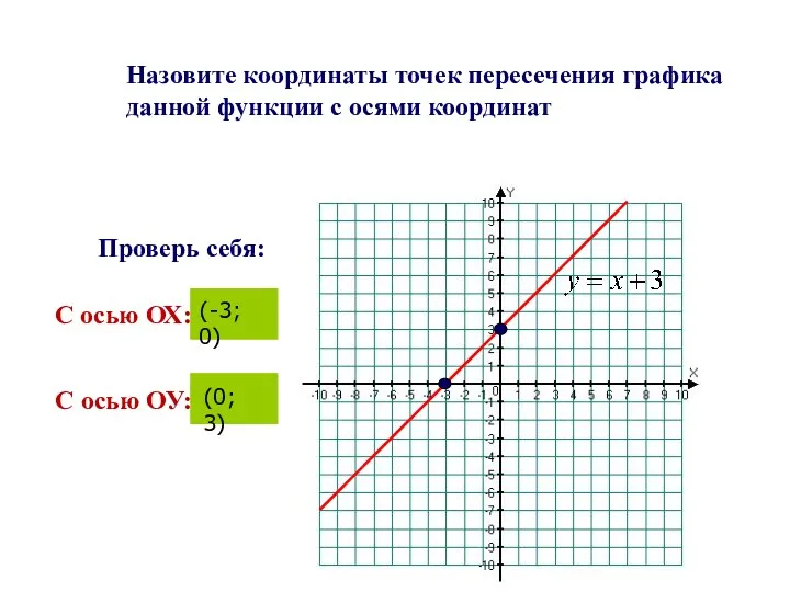 Назовите координаты точек пересечения графика данной функции с осями координат