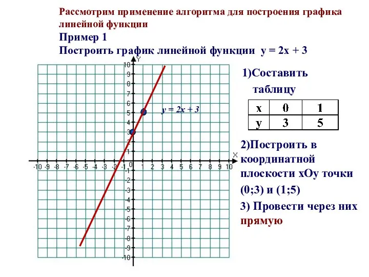 Рассмотрим применение алгоритма для построения графика линейной функции Пример 1