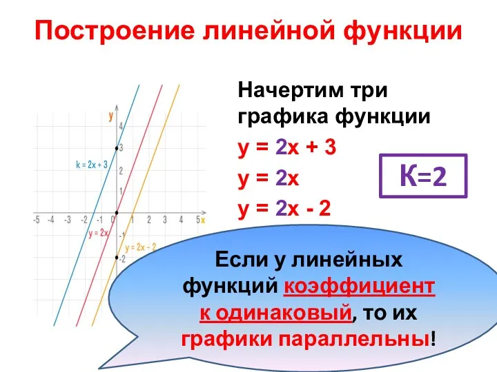 Построение линейной функции Начертим три графика функции y = 2x