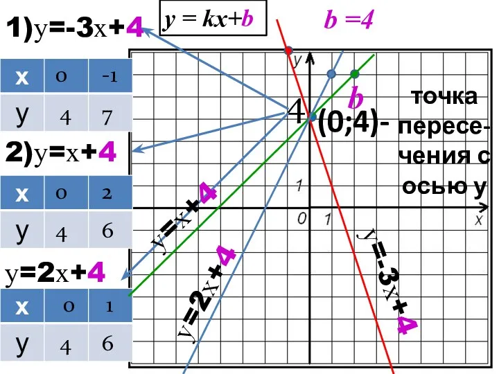 1)у=-3х+4 2)у=х+4 у=2х+4 0 4 -1 7 0 4 2