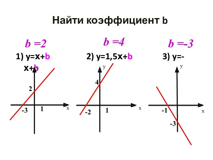 Найти коэффициент b 1) y=х+b 2) y=1,5х+b 3) y=-х+b x