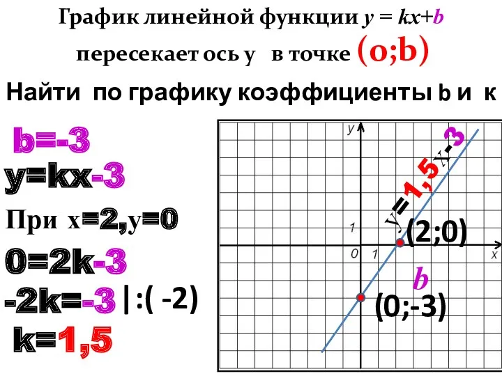 График линейной функции у = kх+b пересекает ось y в
