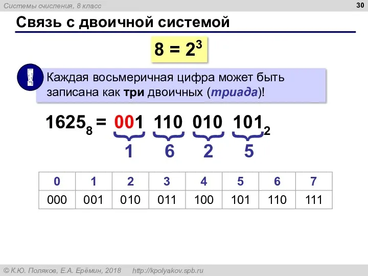 Связь с двоичной системой 8 = 23 16258 = 1