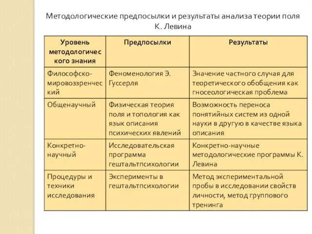 Методологические предпосылки и результаты анализа теории поля К. Левина