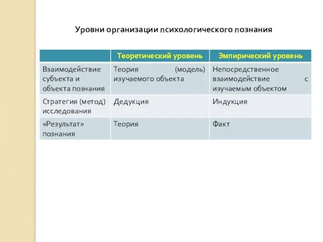 Уровни организации психологического познания