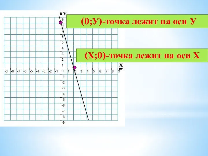 (0;У)-точка лежит на оси У (Х;0)-точка лежит на оси Х