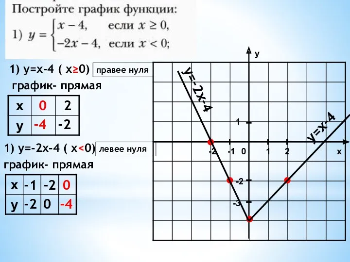 1) у=х-4 ( х≥0) график- прямая 0 2 -4 -2 1) у=-2х-4 (