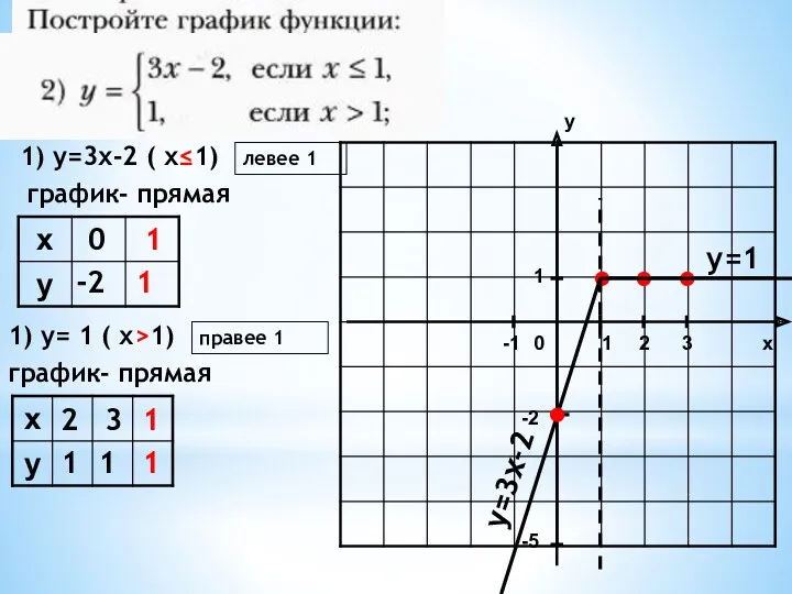 1) у=3х-2 ( х≤1) график- прямая 0 1 -2 1 1) у= 1