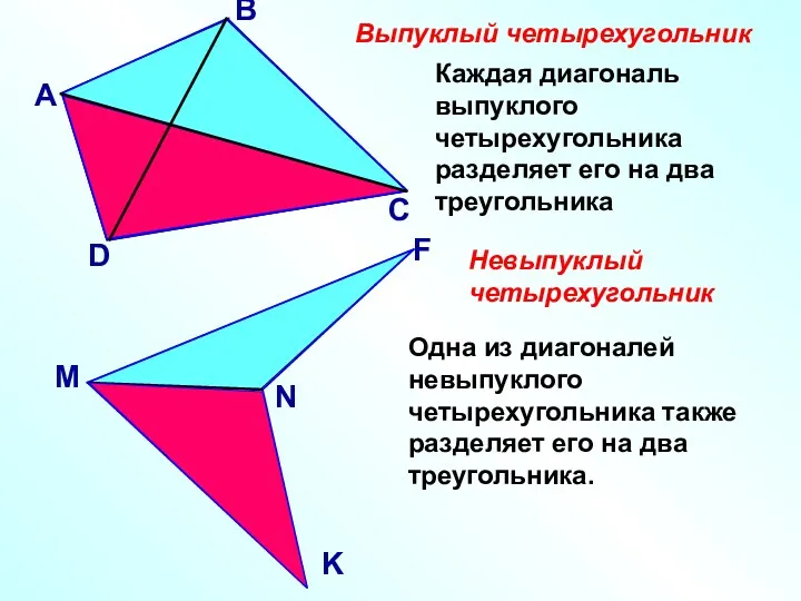 Выпуклый четырехугольник Невыпуклый четырехугольник Каждая диагональ выпуклого четырехугольника разделяет его