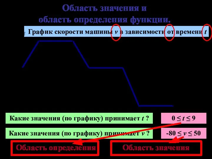 Область значения и область определения функции. 0 1 3 4