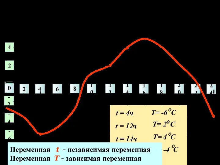 Зависимость температуры воздуха от времени суток 0 2 4 6 8 10 12