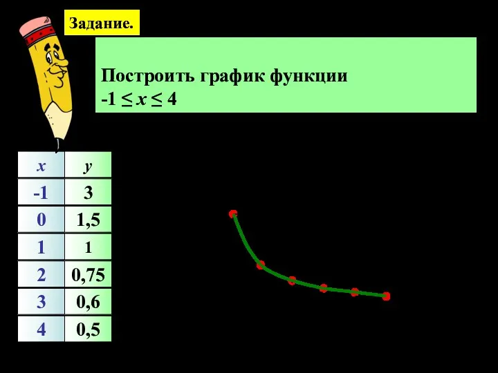 Задание. Построить график функции -1 ≤ х ≤ 4 -1 0 1 2