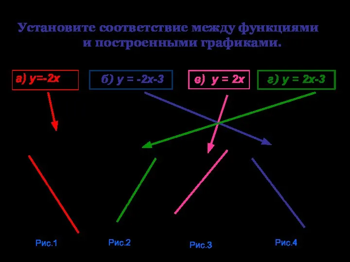 Установите соответствие между функциями и построенными графиками. а) у=-2х б) у = -2x-3