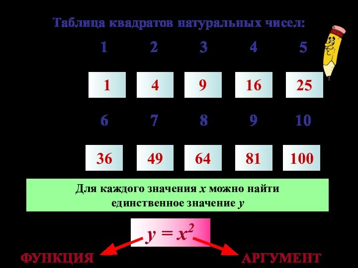 Таблица квадратов натуральных чисел: 1 4 9 16 25 36 49 64 81