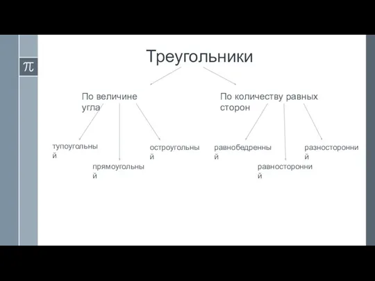 Треугольники По величине угла По количеству равных сторон тупоугольный остроугольный прямоугольный равнобедренный равносторонний разносторонний