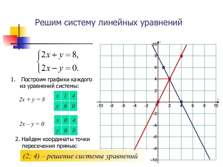 Решим систему линейных уравнений Построим графики каждого из уравнений системы: 2х + у
