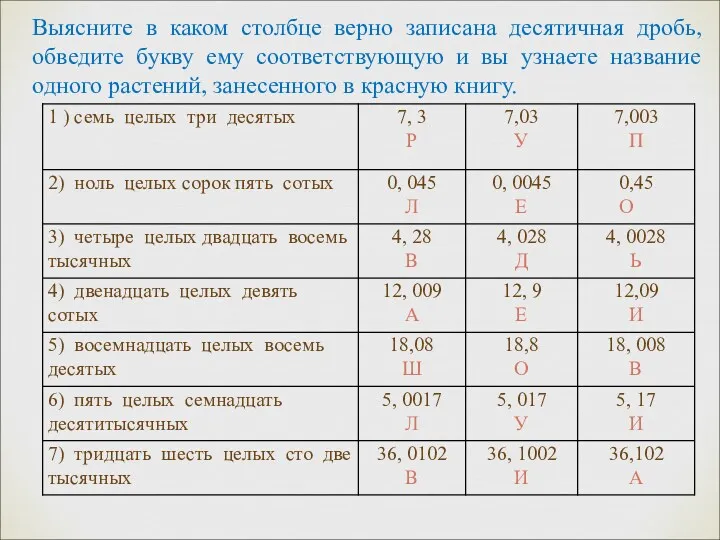 Выясните в каком столбце верно записана десятичная дробь, обведите букву ему соответствующую и