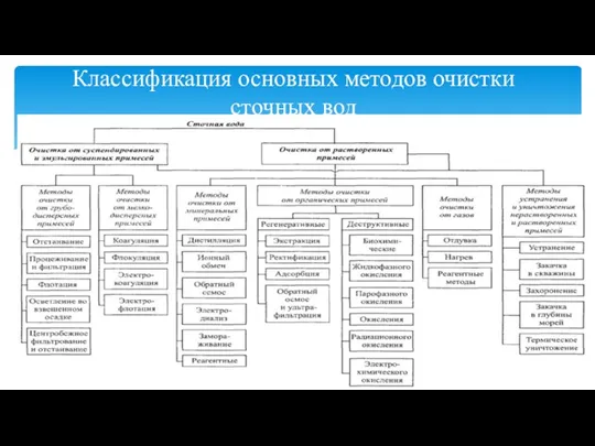 Классификация основных методов очистки сточных вод