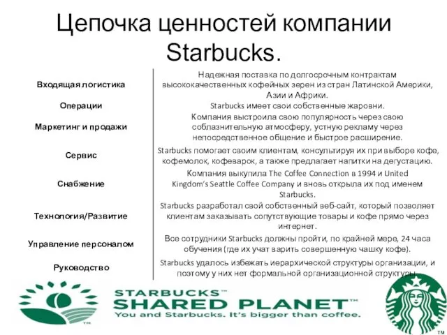 Цепочка ценностей компании Starbucks.