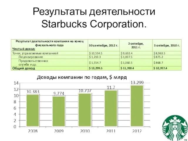 Результаты деятельности Starbucks Corporation.